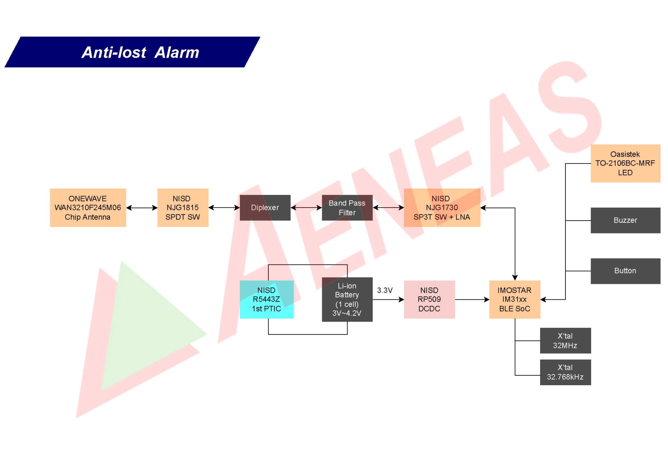 Application Block for Anti-lost Alarm